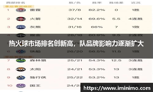 热火球市场排名创新高，队品牌影响力逐渐扩大